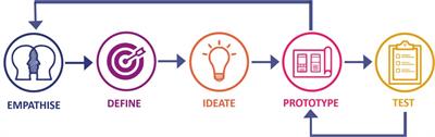 Co-designing resources to support the transition from child to adult health services for young people with cerebral palsy: A design thinking approach